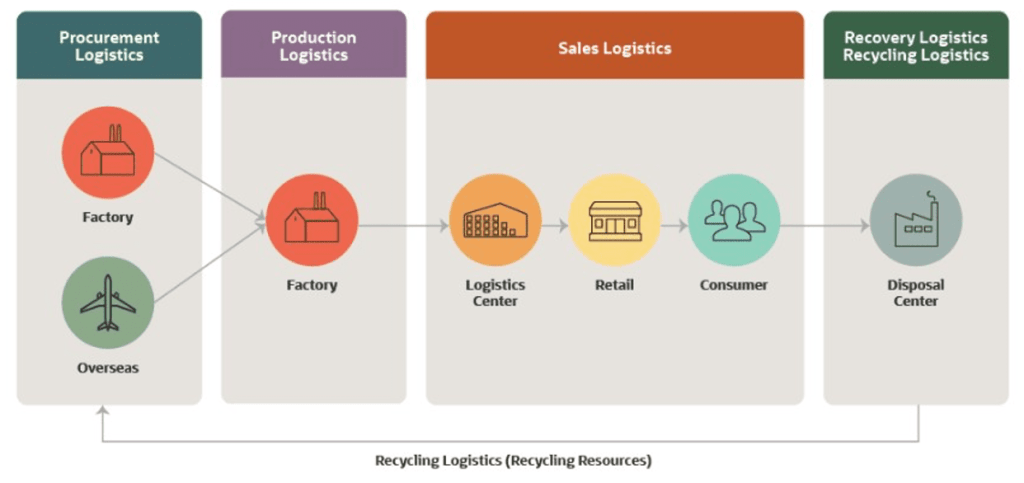 The Demanding Era of Industry 4.0: Embracing the IT in Logistics 5